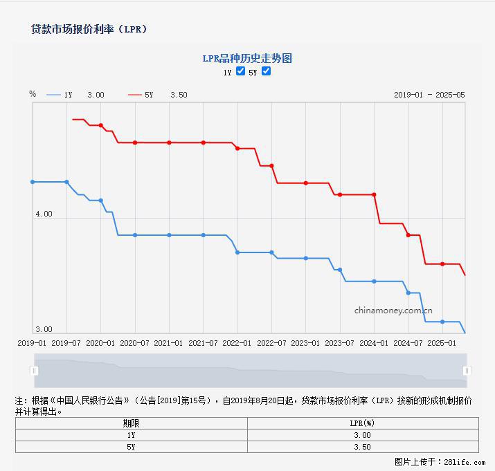 重磅！降息！桂林房贷利率3.0% - 潍坊生活资讯 - 潍坊28生活网 wf.28life.net